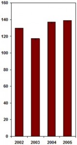 Statistik rechter Gewalt in Brandenburg 2002-2005