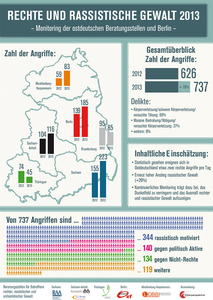 Statistik rechter Angriffe 2013