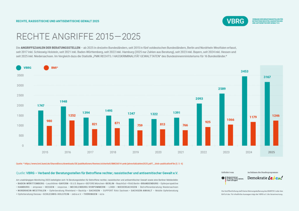 Balkendiagramm rechter Angriffe bundesweit nach Jahren 2015 - 2025.
Höchstwert war 2024 mit 3453 Angriffen.
